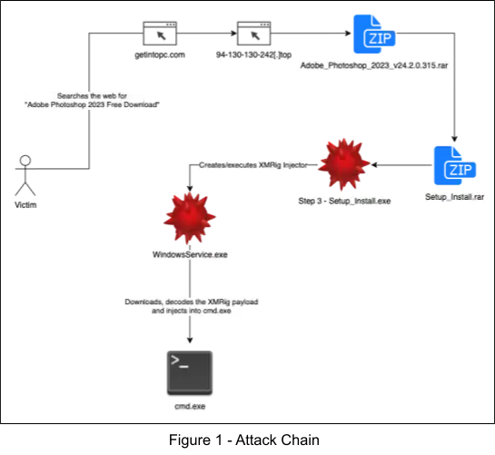 Attack chain visual of Adobe Photoshop 2023 installers leading to Monero Cryptocurrency miner, “XMRig” 