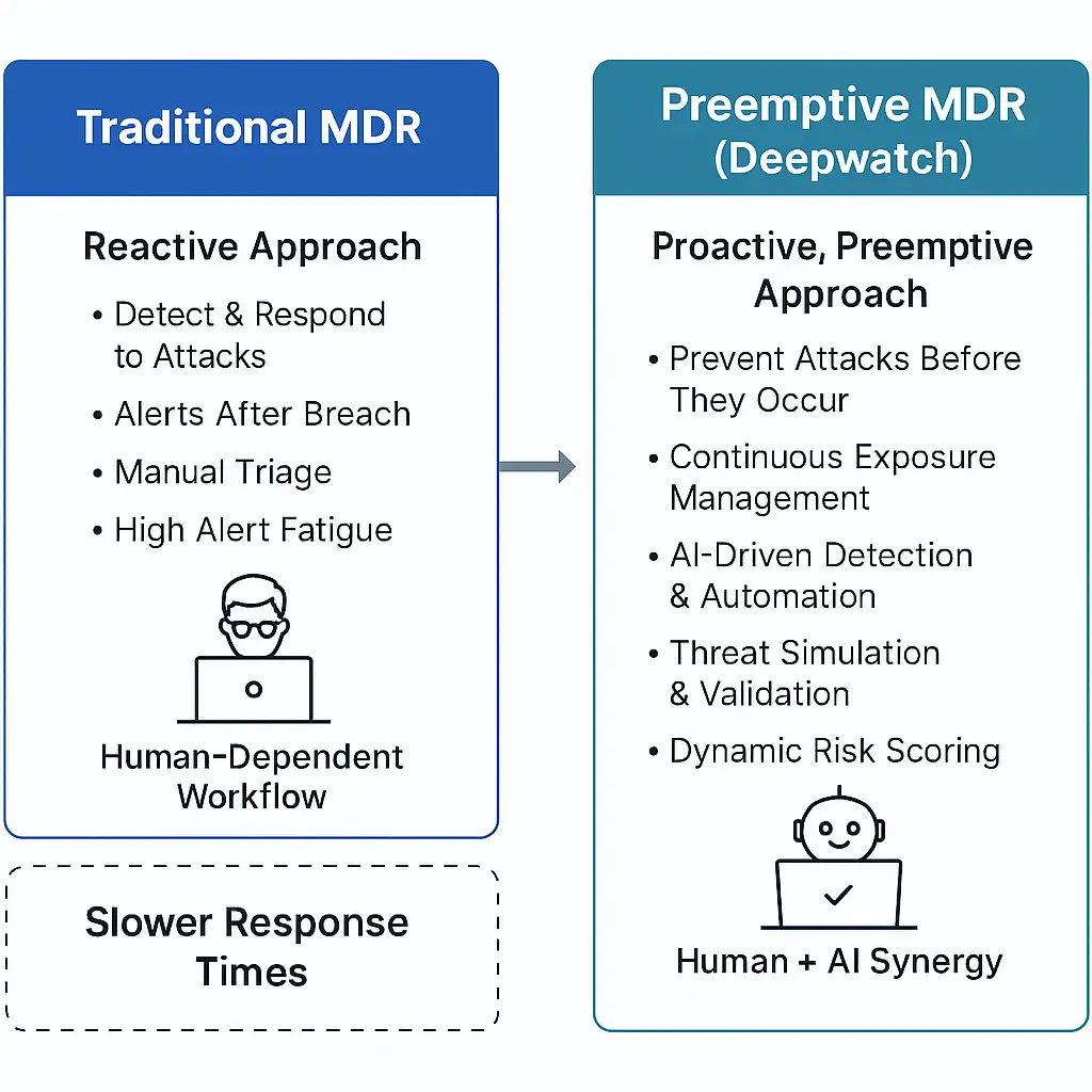 Preemptive MDR the next evolution