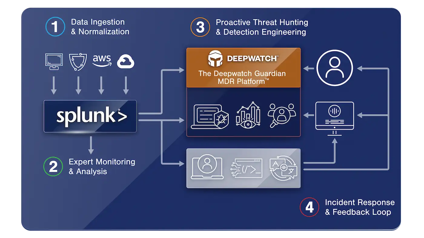 Enhance your security posture with a Splunk MDR integration. Deepwatch MDR for Splunk features a joint security architecture which integrates The Deepwatch Guardian MDR Platform™ with Splunk.