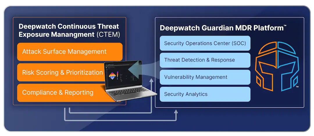 Deepwatch CTEM enables enterprises to anticipate threats, close gaps before breaches occur, and report risk in business terms. Achieve faster response, stronger compliance, and proactive protection.