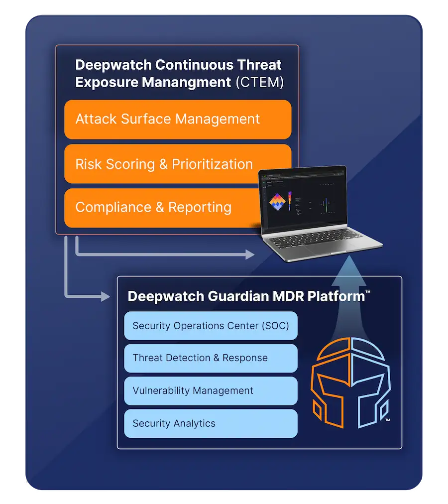 Deepwatch CTEM enables enterprises to anticipate threats, close gaps before breaches occur, and report risk in business terms. Achieve faster response, stronger compliance, and proactive protection.