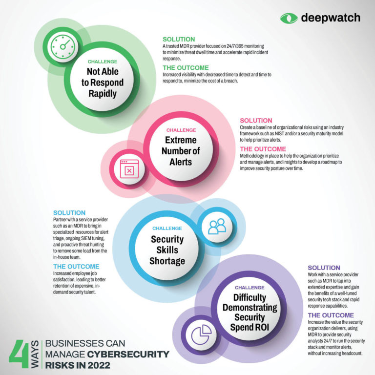 4 Ways Businesses Can Manage Cybersecurity Risks in 2022 Deepwatch(03)