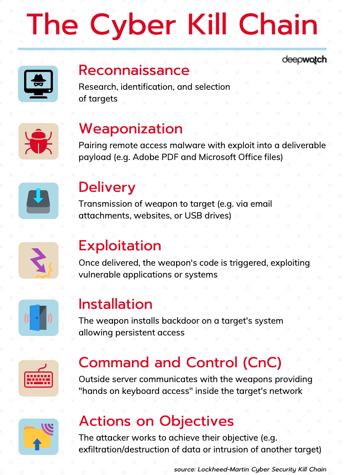 The whole steps of Cyber Kill Chain. | Download Scientific Diagram