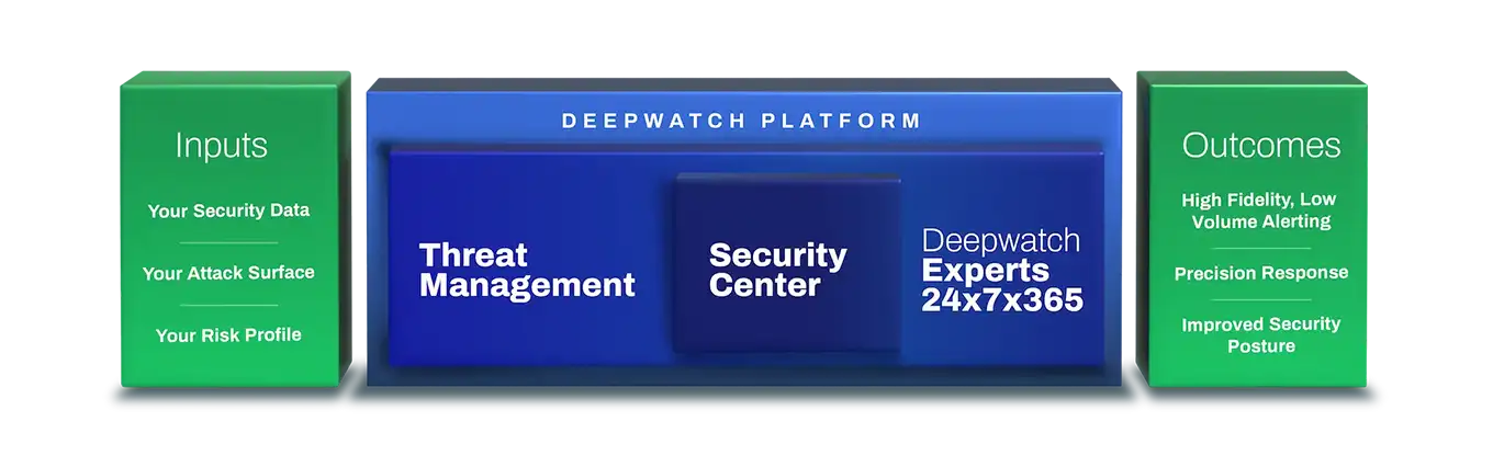Deepwatch Managed Security Platform graphic showing the platform inputs, outcomes and what's included within the platform