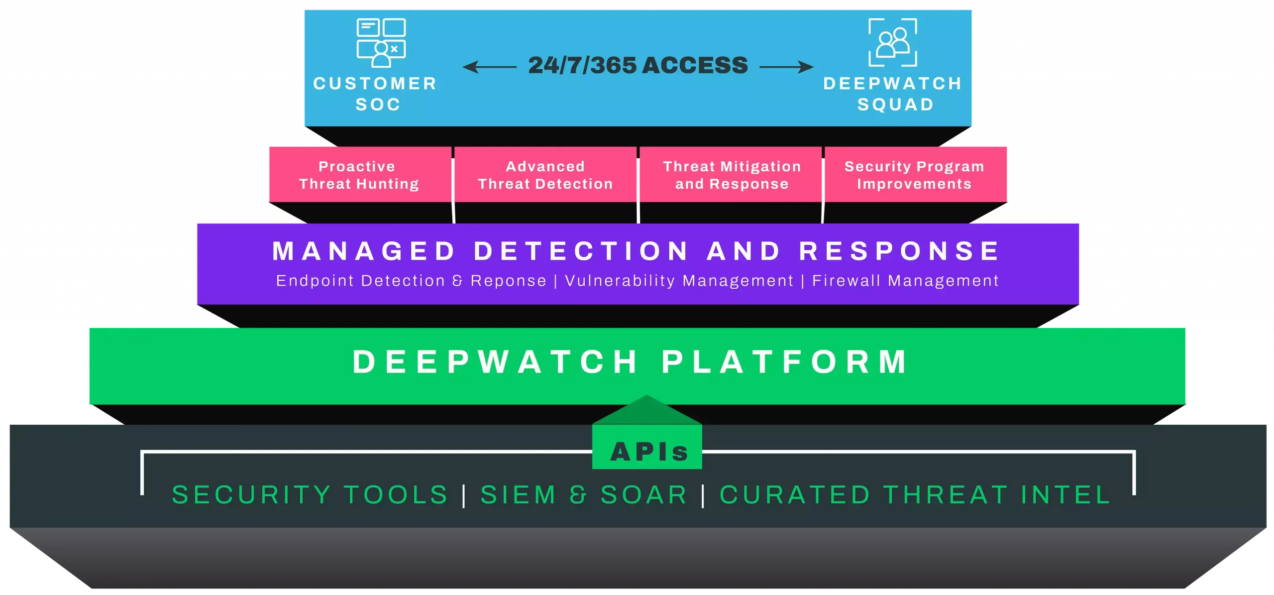Deepwatch Platform