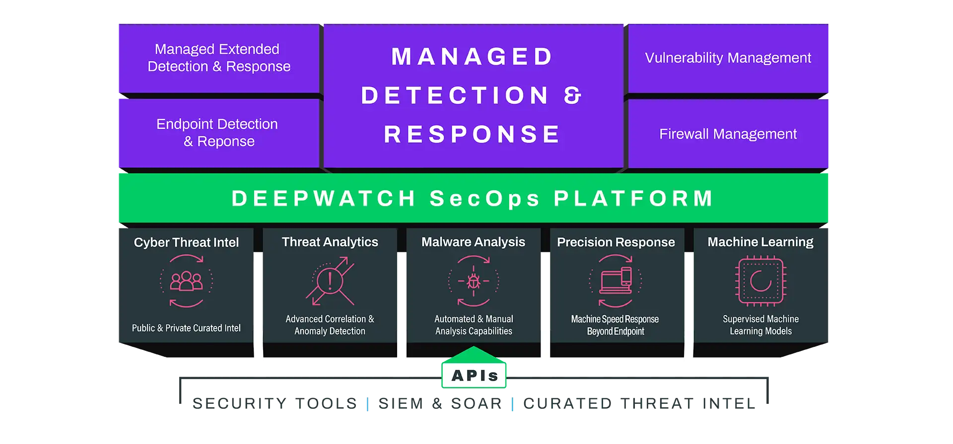 Deepwatch Platform chart