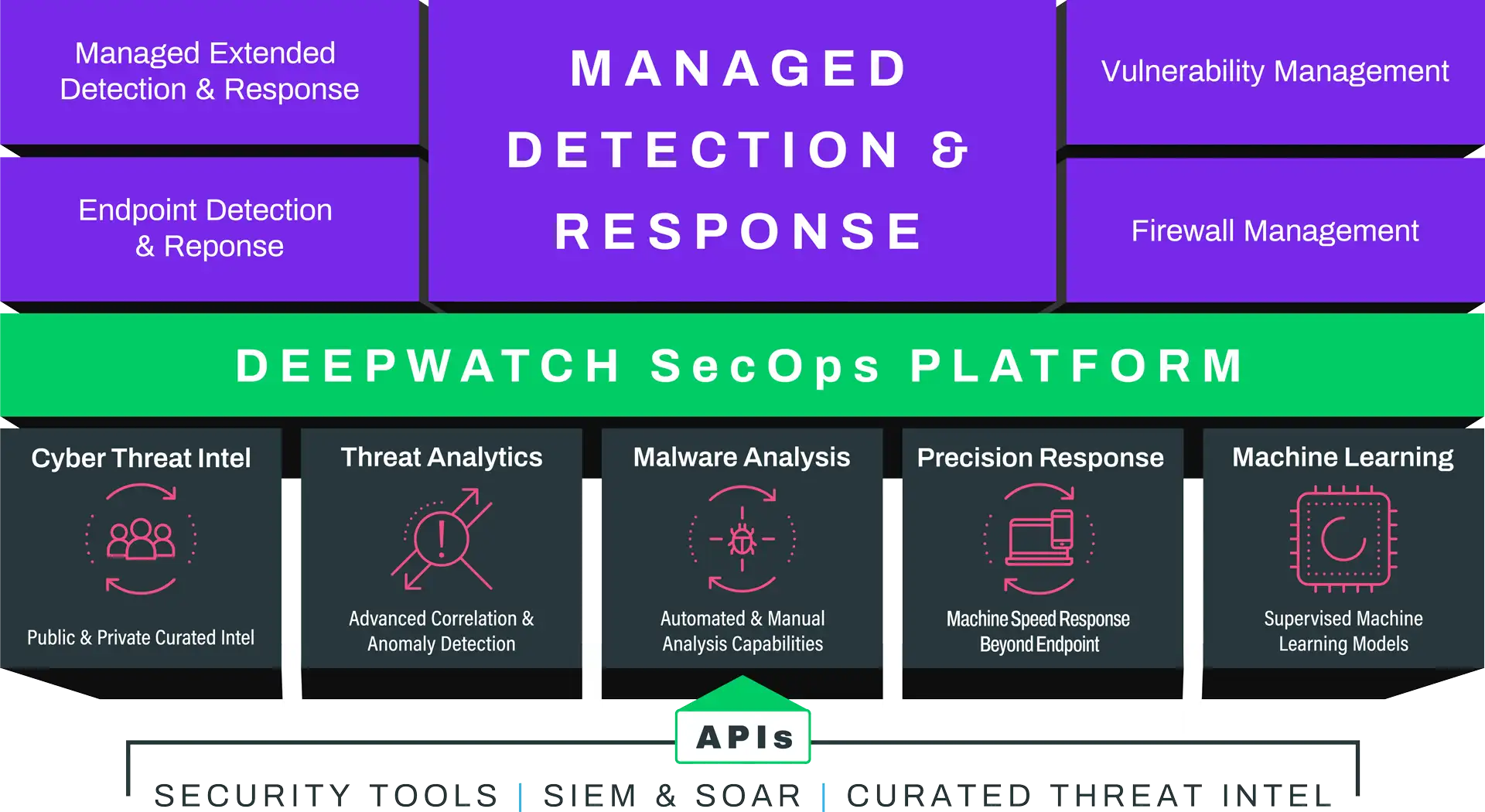 Deepwatch Platform chart