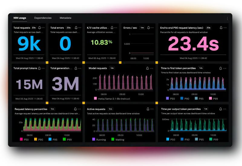Splunk dashboard supported by Deepwatch