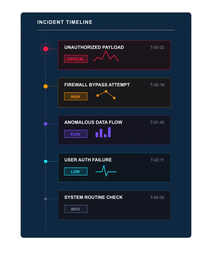 Deepwatch incident timeline with prioritized alerts