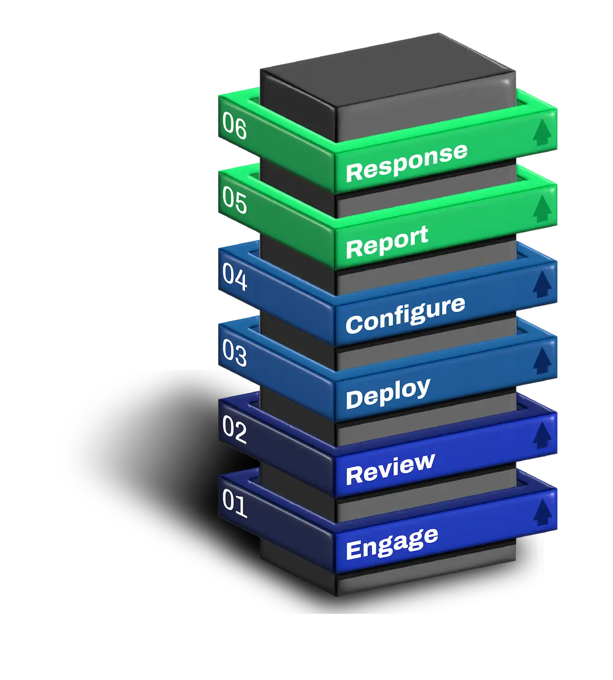 Deepwatch's parallel processing approach to onboarding: Engage, Review, Deploy, Configure, Report, and Response