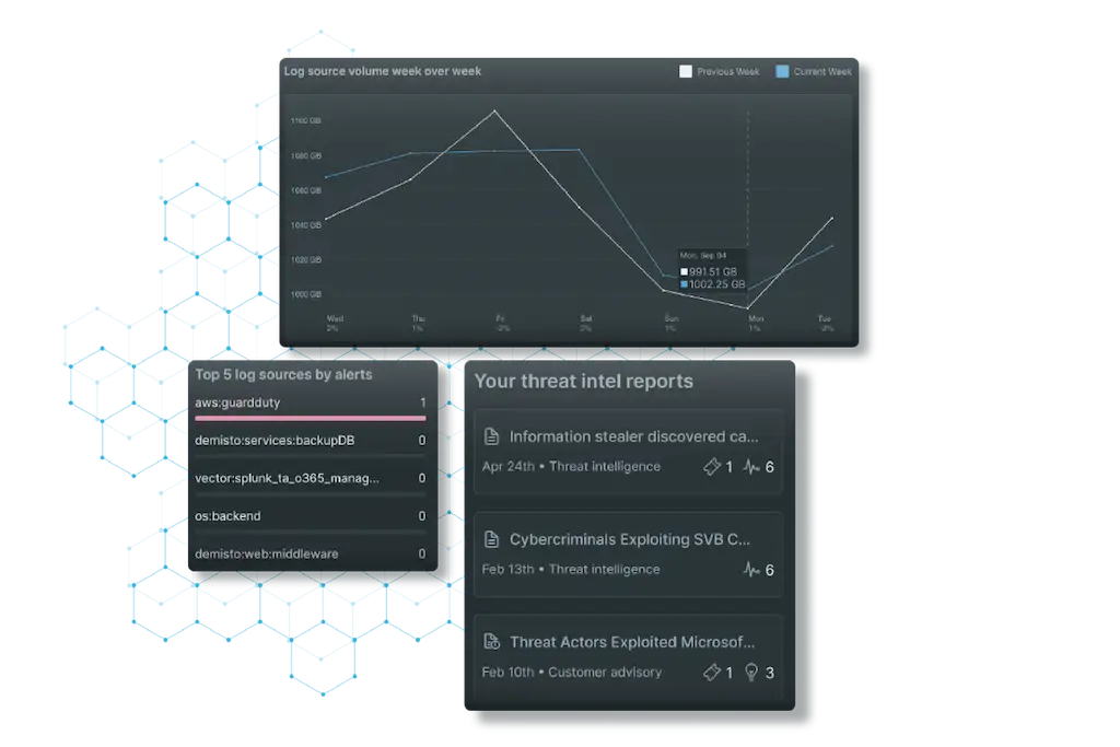 Log source volume, top log sources by alerts and threat intel reports housed within the Deepwatch security center