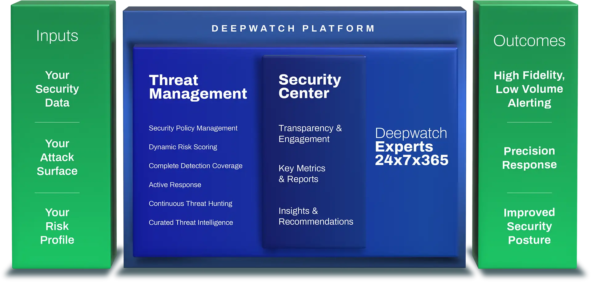 Deepwatch Managed Security Platform graphic showing the platform inputs, outcomes and what's included within the platform