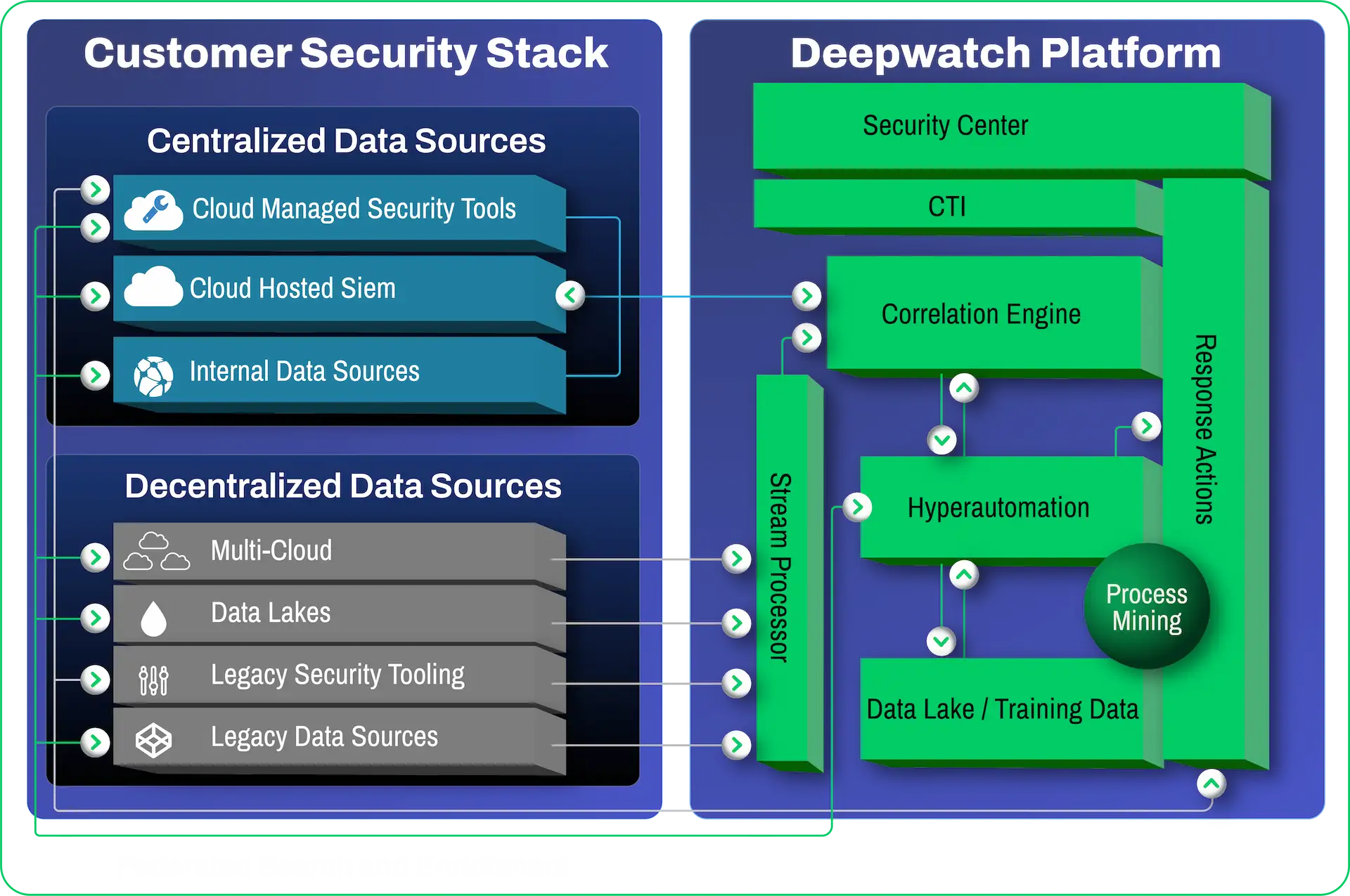 A graphic showing centralized and decentralized data sources of a customer's security stack and how it ties into the Deepwatch Platform