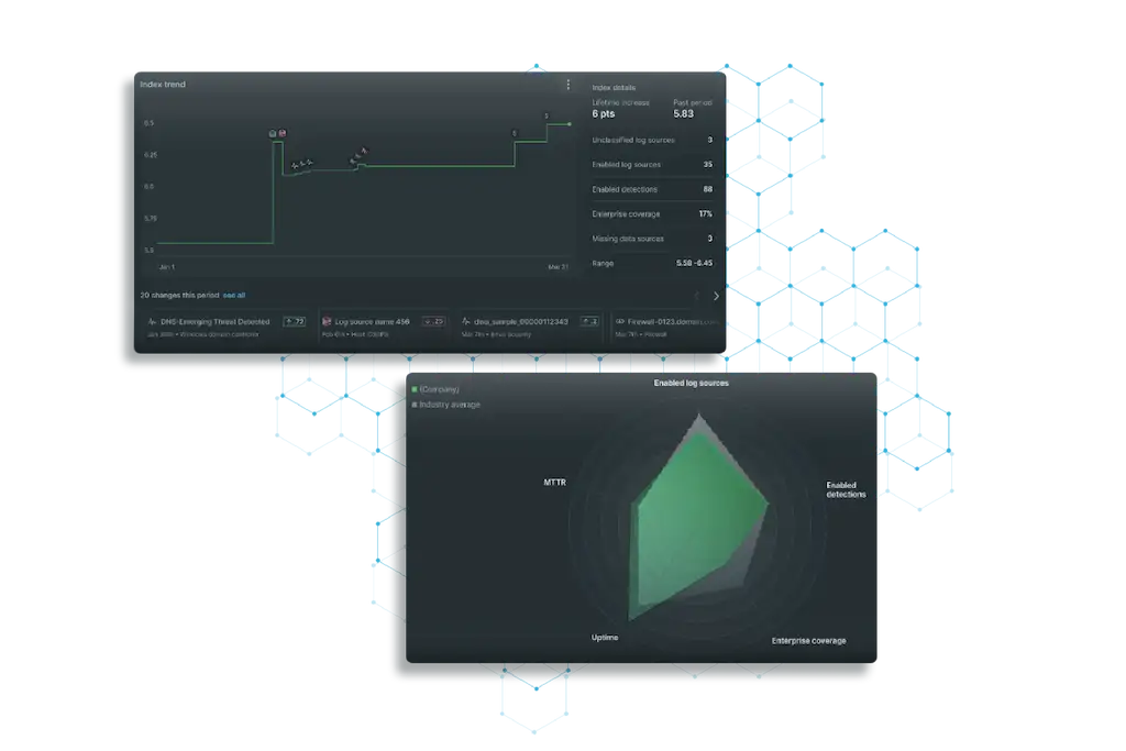 Deepwatch Security Index visuals to measure and guide security program growth